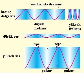 ses dalgası