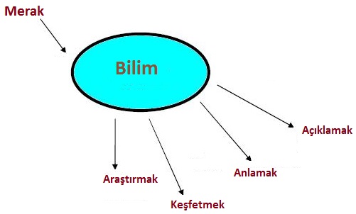 bilimin amacı