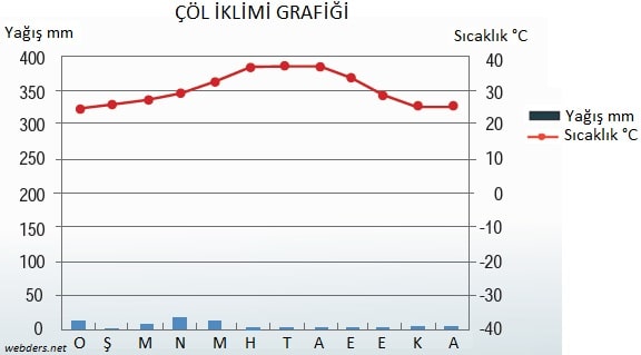 Çöl iklimi grafiği