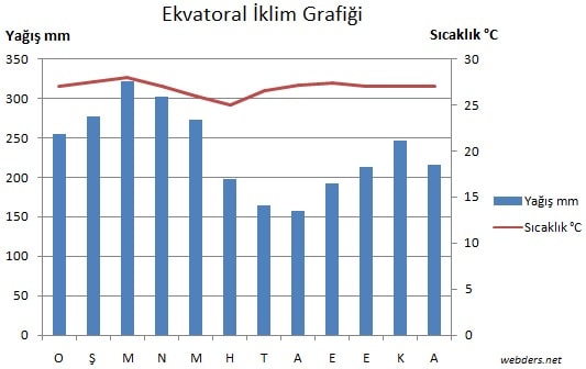 Ekvatoral iklim grafiği