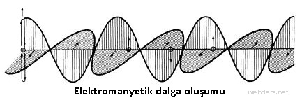 elektromanyetik dalga olarak ışık