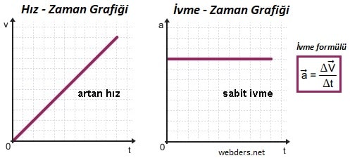 İvme grafiği ve formülü