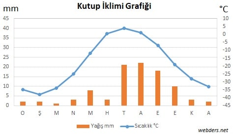 Kutup iklimi grafiği