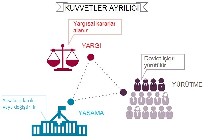 kuvvetler ayrılığının önemi