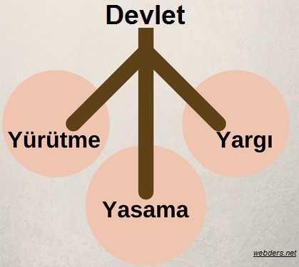 yasama yürütme yargı nedir